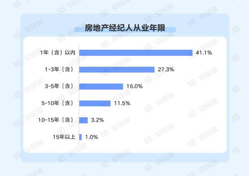 百萬房產經紀人發展趨勢 高學歷占比提升，跳槽司空見慣